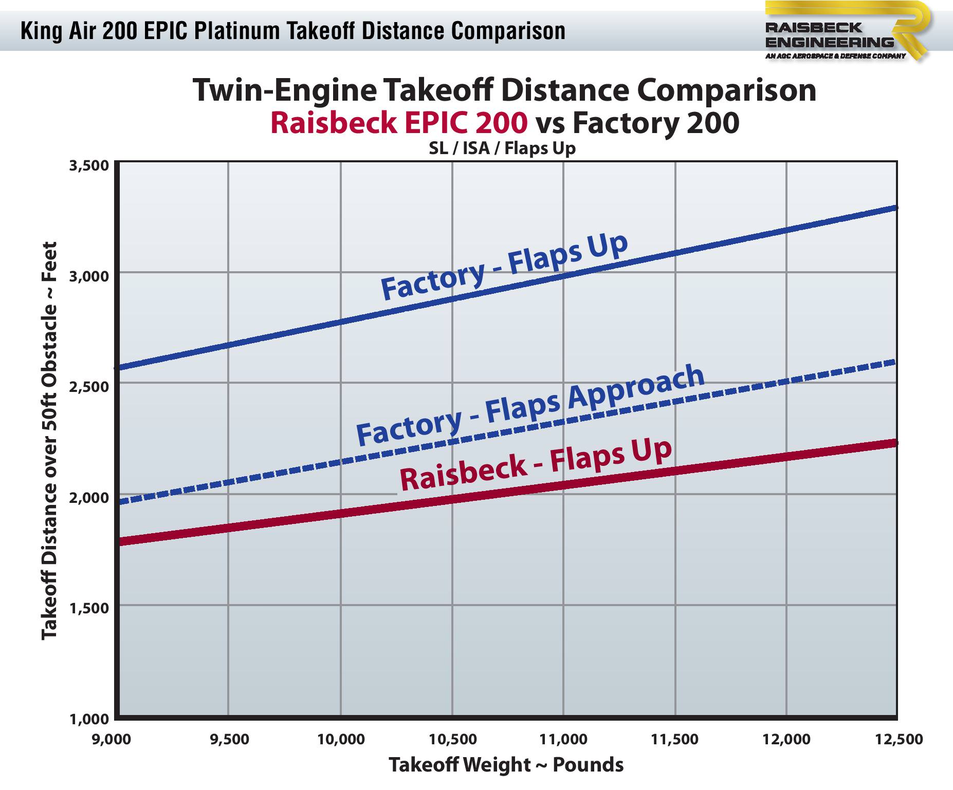 King Air 350 Performance Charts