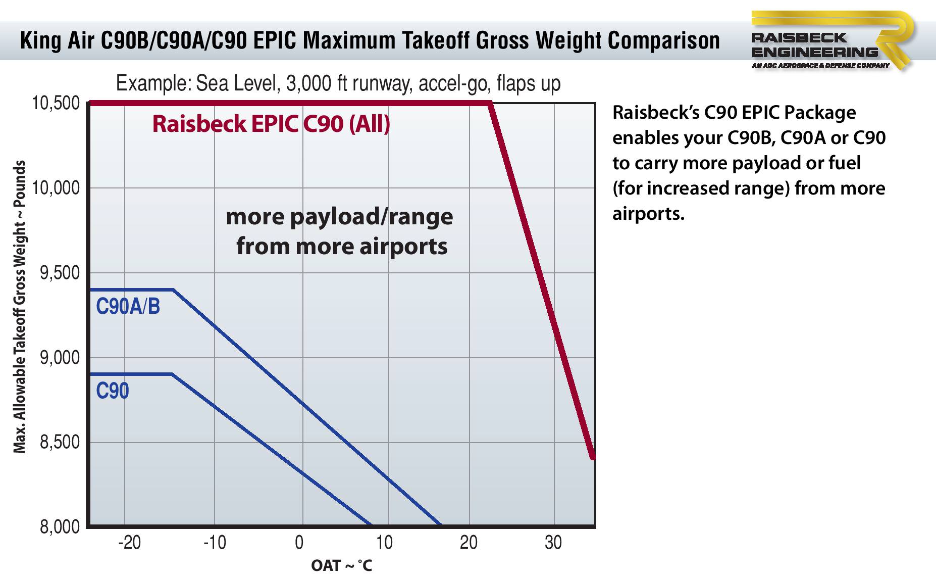 King Air 350 Performance Charts